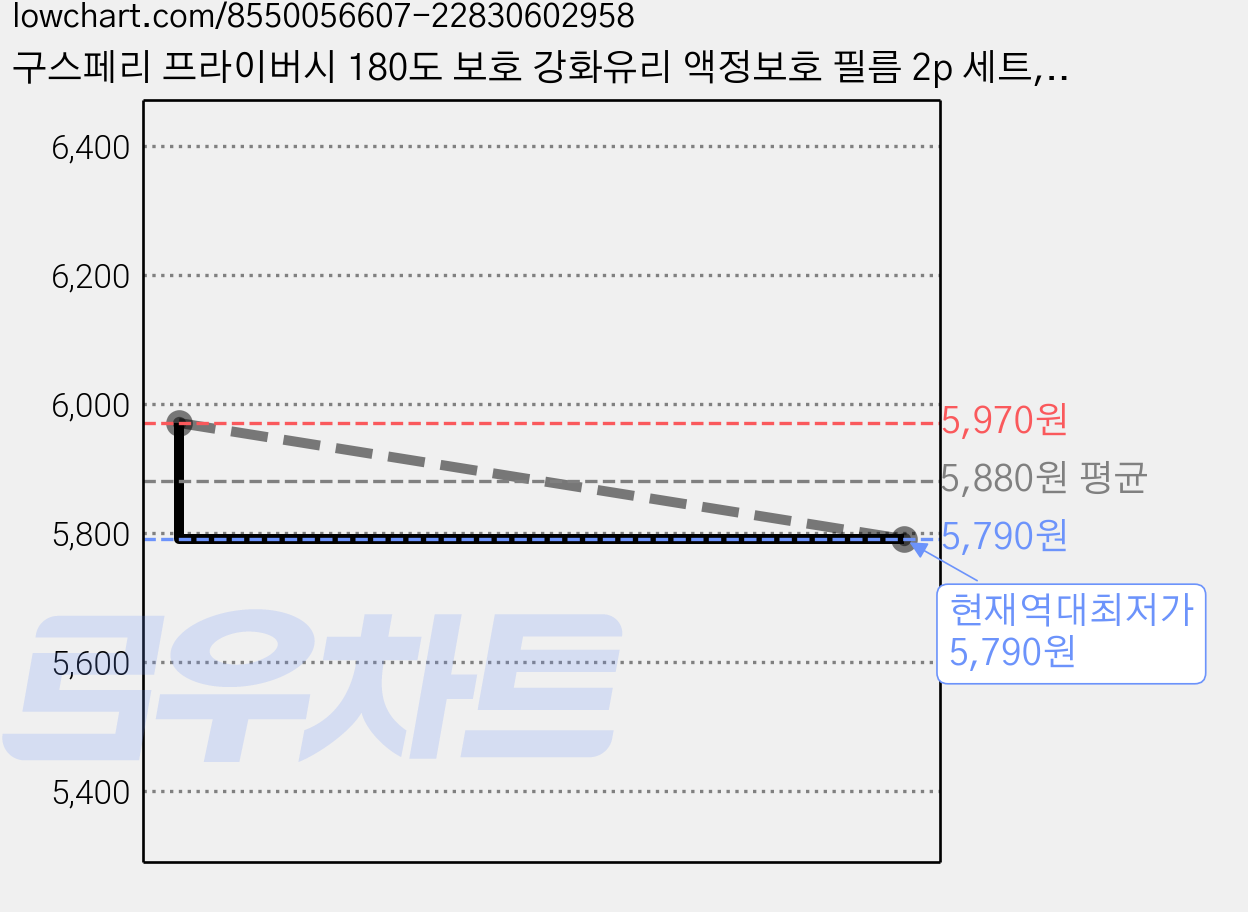 구스페리 프라이버시 180도 보호 강화유리 액정보호 필름 2p 세트, 1세트 가격 변동 차트, 현재가 5,790원, 역대최저가