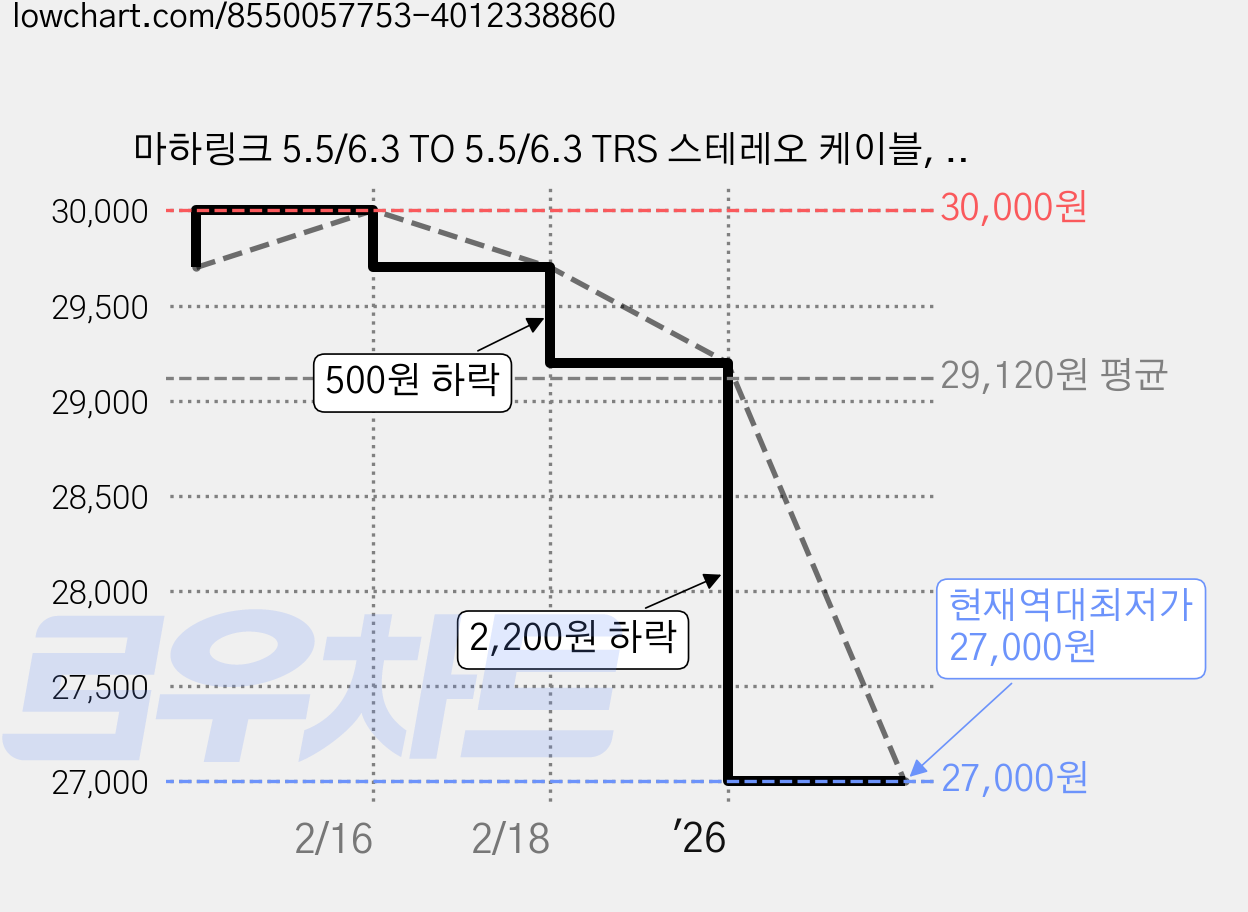 마하링크 5.5/6.3 TO 5.5/6.3 TRS 스테레오 케이블, ML-6SS150 (15m), 혼합색상, 1개 가격 변동 차트, 현재가 27,000원, 역대최저가