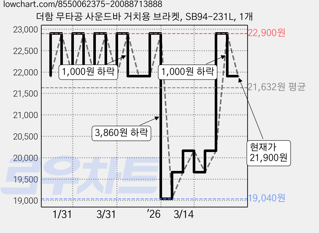 더함 무타공 사운드바 거치용 브라켓, SB94-231L, 1개 가격 변동 차트, 현재가 21,900원, 관측 최저가 19,040원