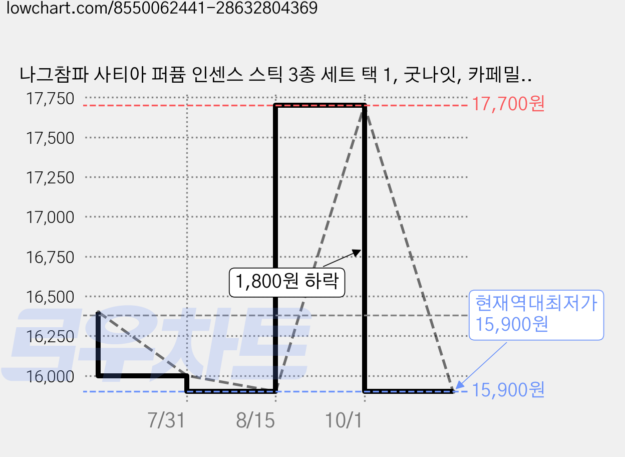 나그참파 사티아 퍼퓸 인센스 스틱 3종 세트 택 1, 굿나잇, 카페밀라노, 캠핑포레스트 가격 변동 차트, 현재가 15,900원, 역대최저가