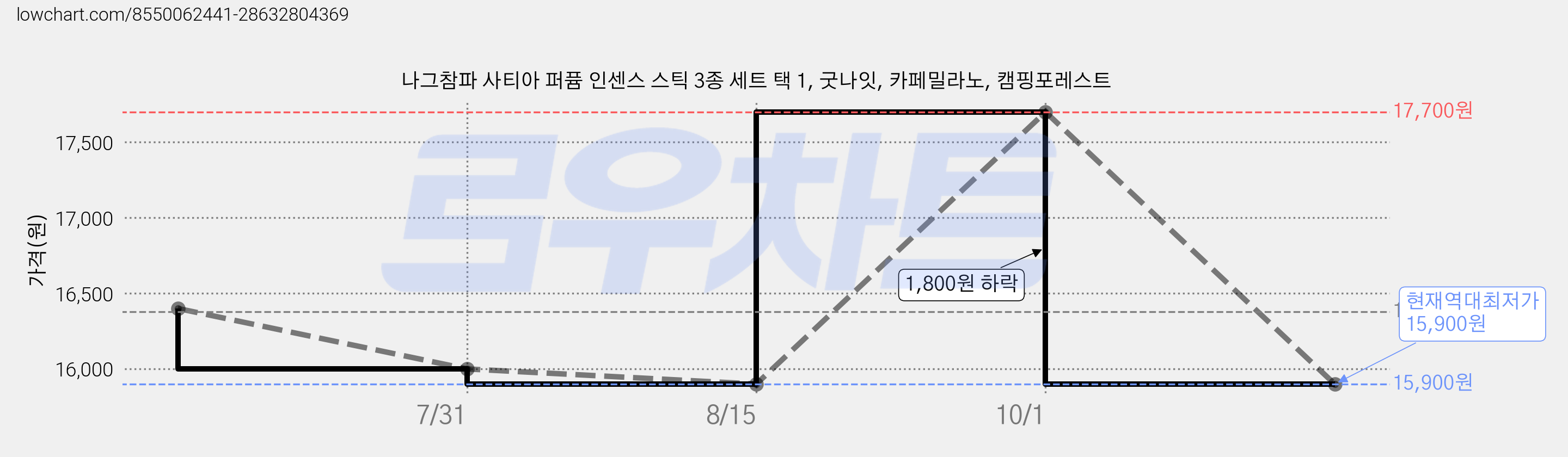 나그참파 사티아 퍼퓸 인센스 스틱 3종 세트 택 1, 굿나잇, 카페밀라노, 캠핑포레스트 가격 변동 차트, 현재가 15,900원, 역대최저가