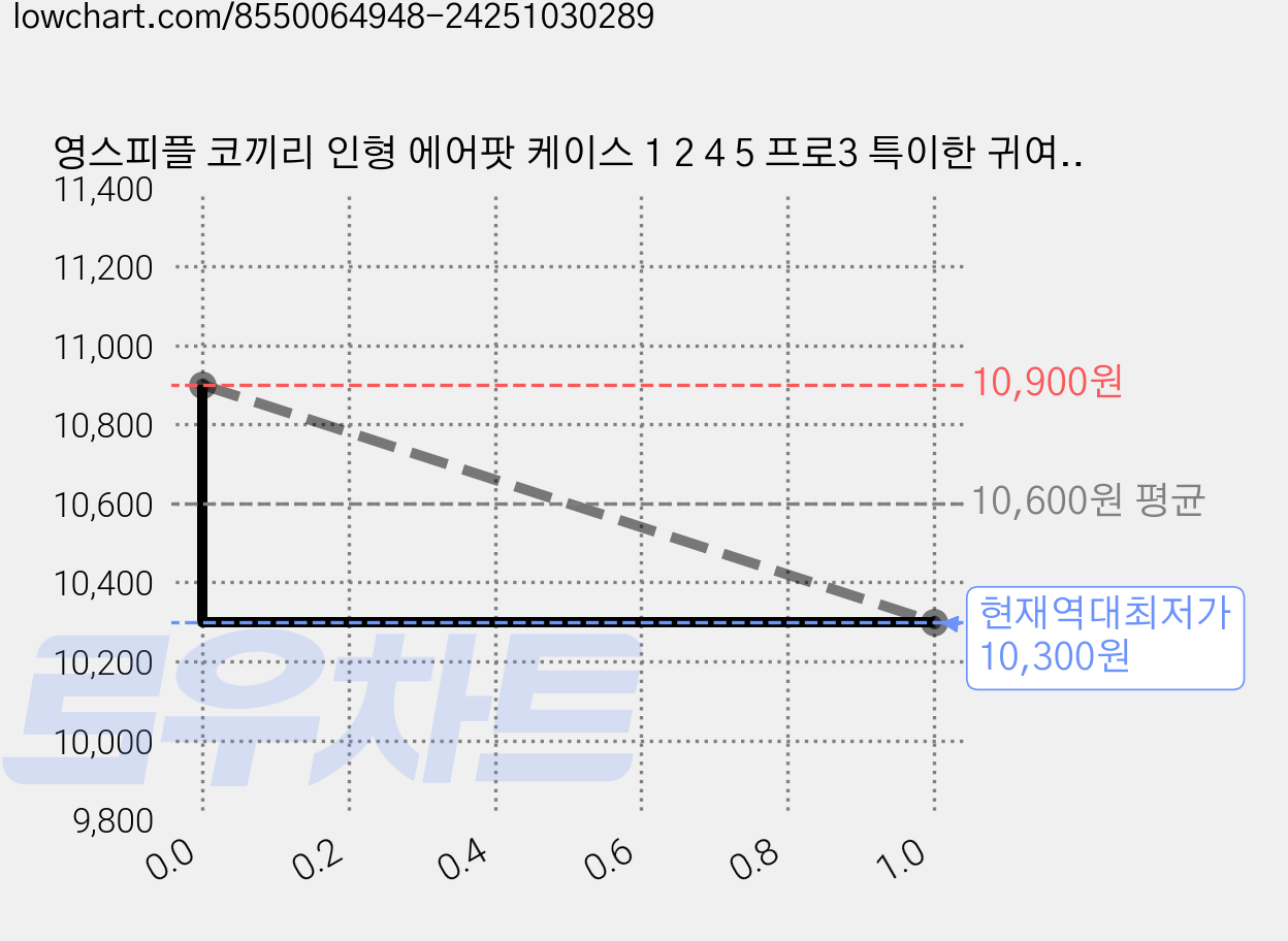 영스피플 코끼리 인형 에어팟 케이스 1 2 4 5 프로3 특이한 귀여운 털 동물 보호 커버, 에어팟프로, 1개 가격 변동 차트, 현재가 10,300원, 역대최저가