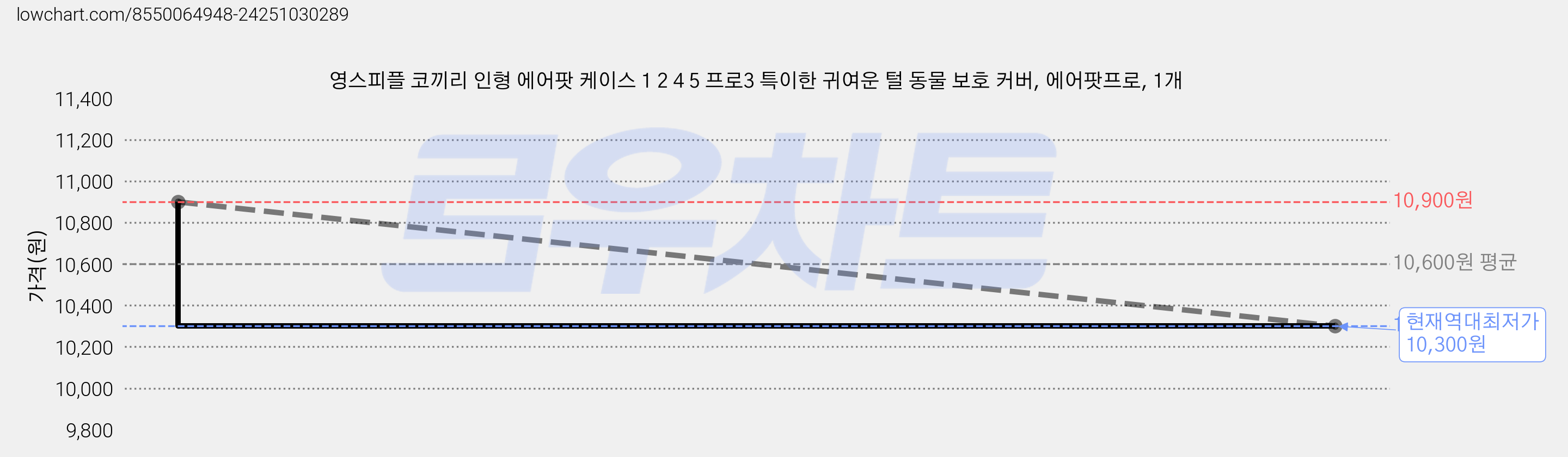 영스피플 코끼리 인형 에어팟 케이스 1 2 4 5 프로3 특이한 귀여운 털 동물 보호 커버, 에어팟프로, 1개 가격 변동 차트, 현재가 10,300원, 역대최저가