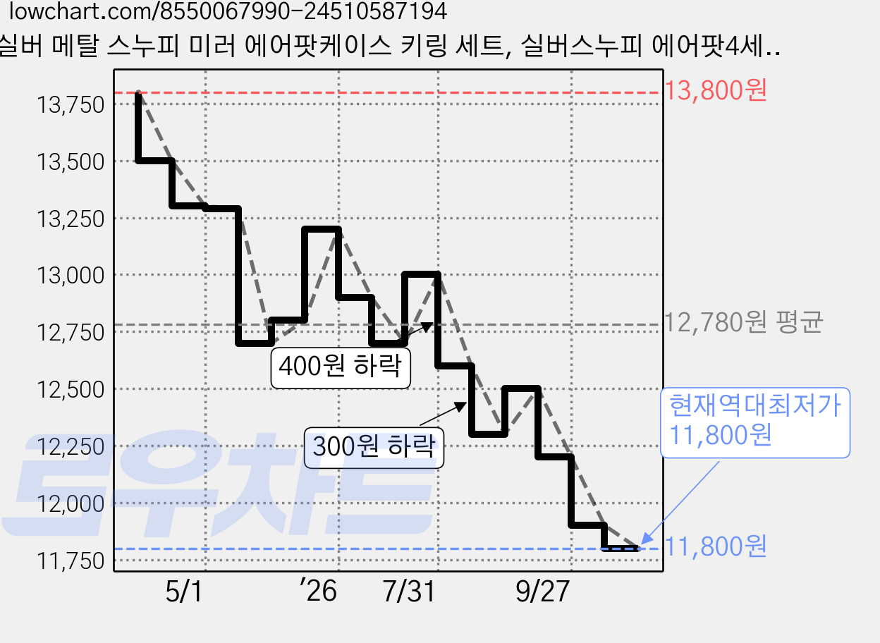 실버 메탈 스누피 미러 에어팟케이스 키링 세트, 실버스누피 에어팟4세대, 1개 가격 변동 차트, 현재가 11,800원, 역대최저가