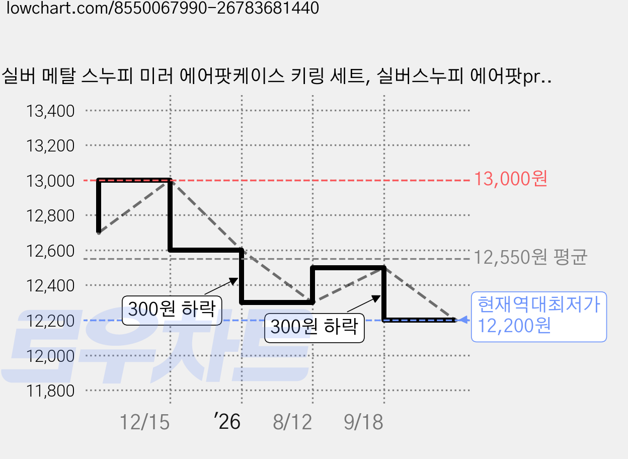 실버 메탈 스누피 미러 에어팟케이스 키링 세트, 실버스누피 에어팟pro3, 1개 가격 변동 차트, 현재가 12,200원, 역대최저가