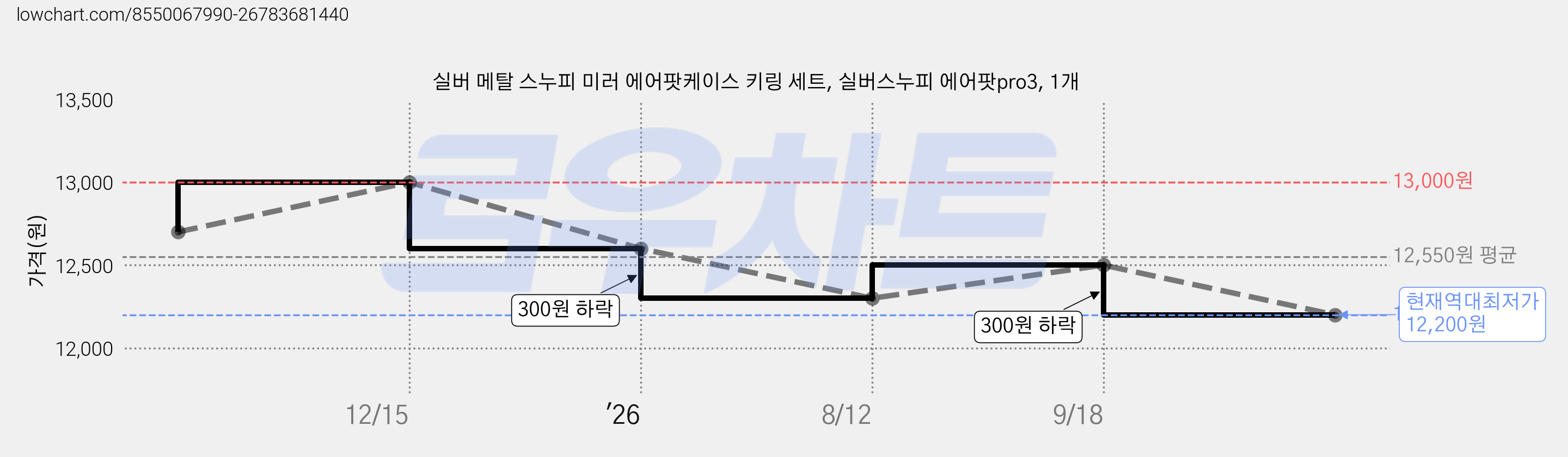 실버 메탈 스누피 미러 에어팟케이스 키링 세트, 실버스누피 에어팟pro3, 1개 가격 변동 차트, 현재가 12,200원, 역대최저가