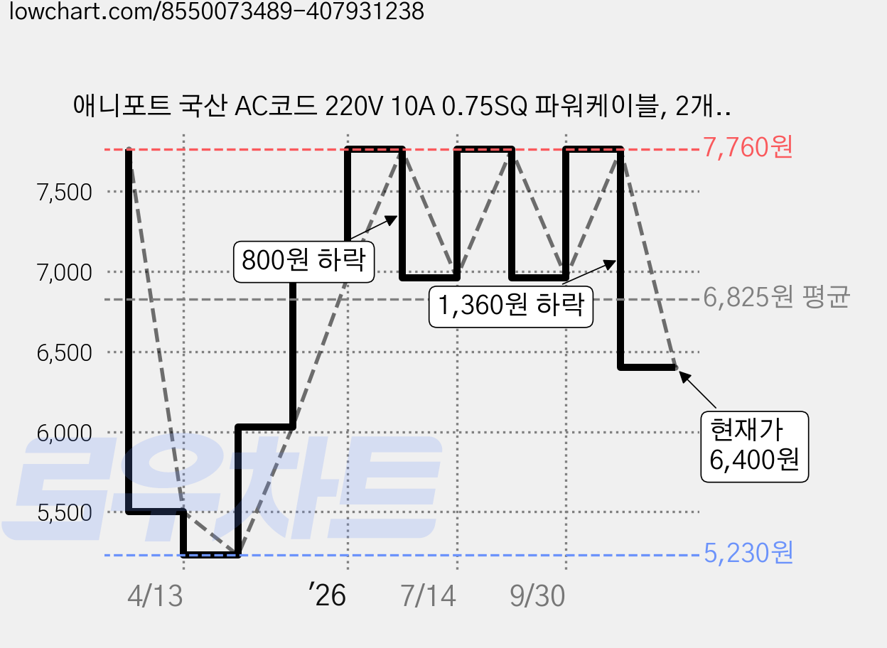애니포트 국산 AC코드 220V 10A 0.75SQ 파워케이블, 2개, 1.5m 가격 변동 차트, 현재가 6,400원, 관측 최저가 5,230원