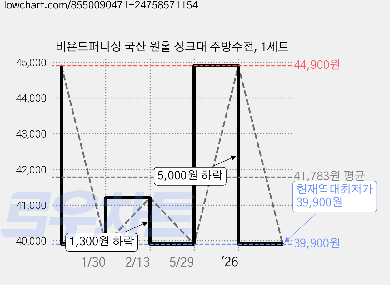 비욘드퍼니싱 국산 원홀 싱크대 주방수전, 1세트 가격 변동 차트, 현재가 39,900원, 역대최저가