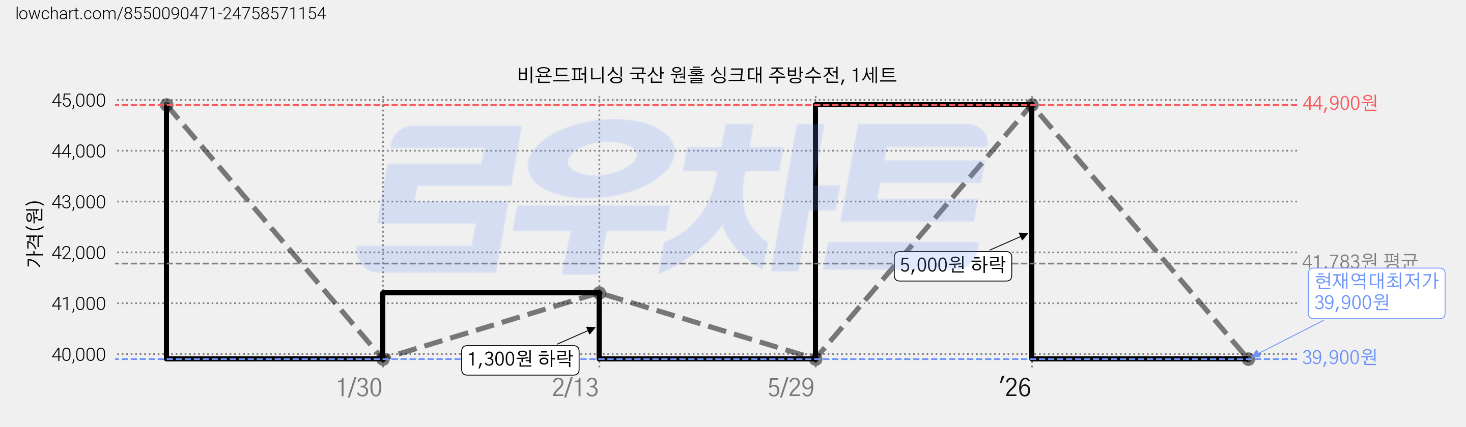 비욘드퍼니싱 국산 원홀 싱크대 주방수전, 1세트 가격 변동 차트, 현재가 39,900원, 역대최저가