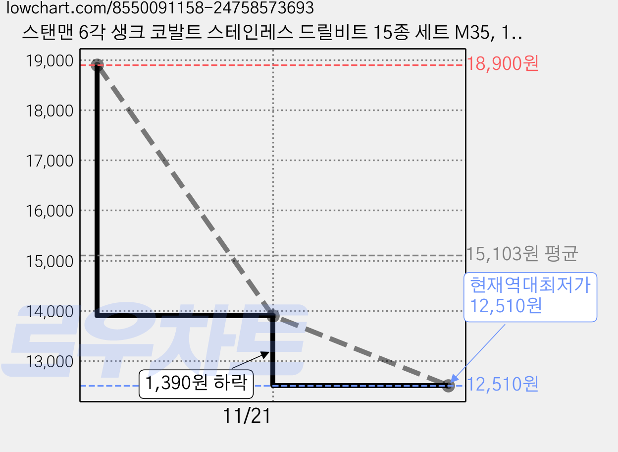 스탠맨 6각 생크 코발트 스테인레스 드릴비트 15종 세트 M35, 1세트 가격 변동 차트, 현재가 12,510원, 역대최저가
