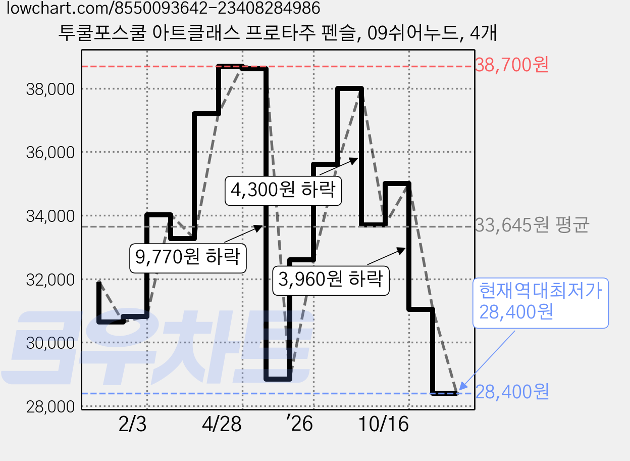 투쿨포스쿨 아트클래스 프로타주 펜슬, 09쉬어누드, 4개 가격 변동 차트, 현재가 28,400원, 역대최저가