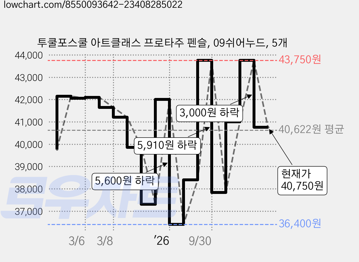 투쿨포스쿨 아트클래스 프로타주 펜슬, 09쉬어누드, 5개 가격 변동 차트, 현재가 40,750원, 관측 최저가 36,400원