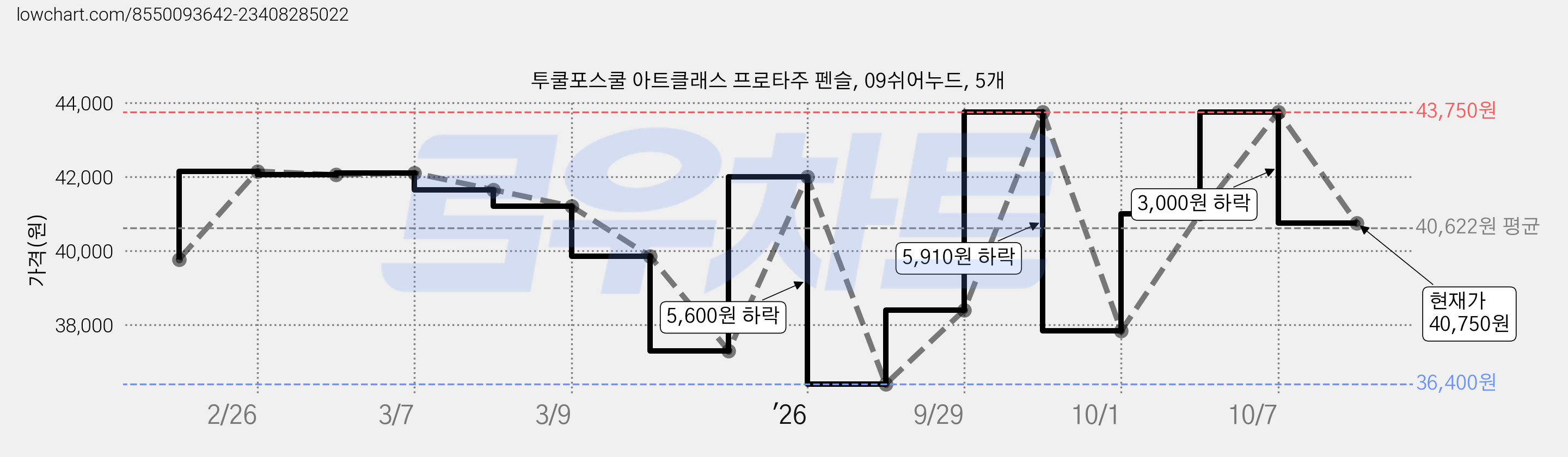 투쿨포스쿨 아트클래스 프로타주 펜슬, 09쉬어누드, 5개 가격 변동 차트, 현재가 40,750원, 관측 최저가 36,400원