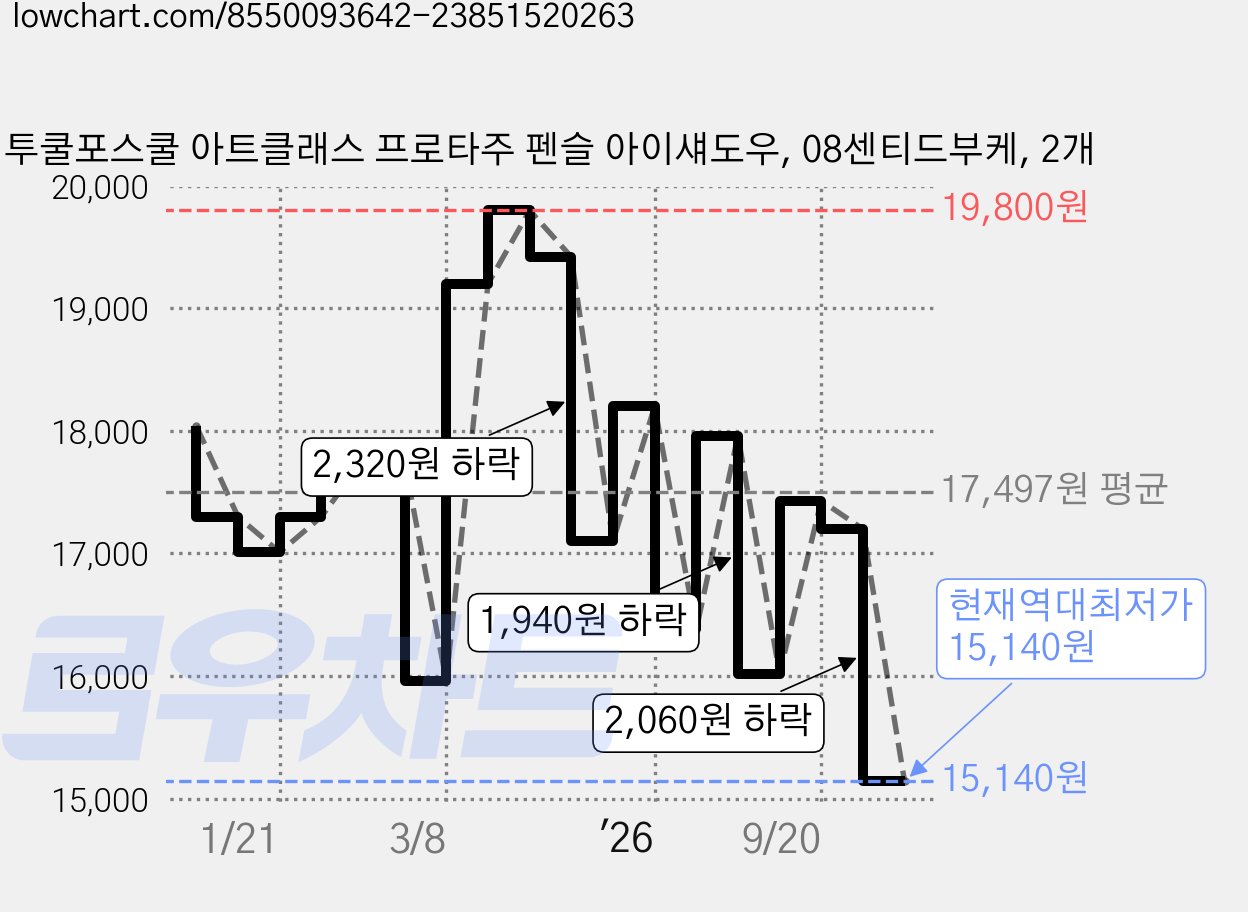 투쿨포스쿨 아트클래스 프로타주 펜슬 아이섀도우, 08센티드부케, 2개 가격 변동 차트, 현재가 15,140원, 역대최저가