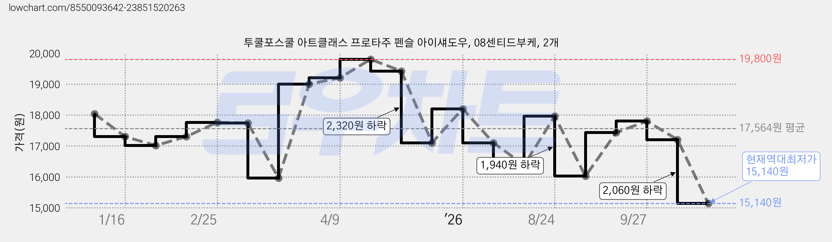 투쿨포스쿨 아트클래스 프로타주 펜슬 아이섀도우, 08센티드부케, 2개 가격 변동 차트, 현재가 15,140원, 역대최저가
