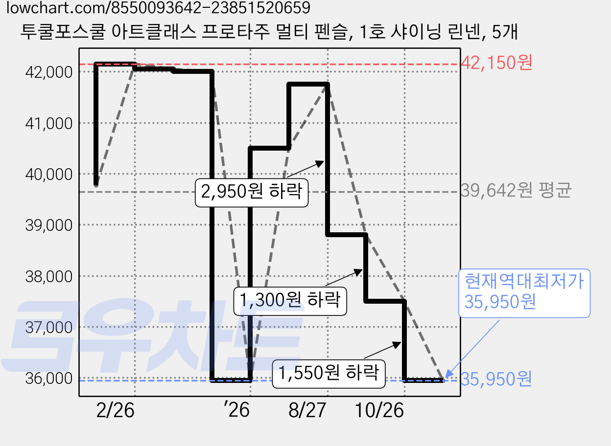 투쿨포스쿨 아트클래스 프로타주 멀티 펜슬, 1호 샤이닝 린넨, 5개 가격 변동 차트, 현재가 35,950원, 역대최저가