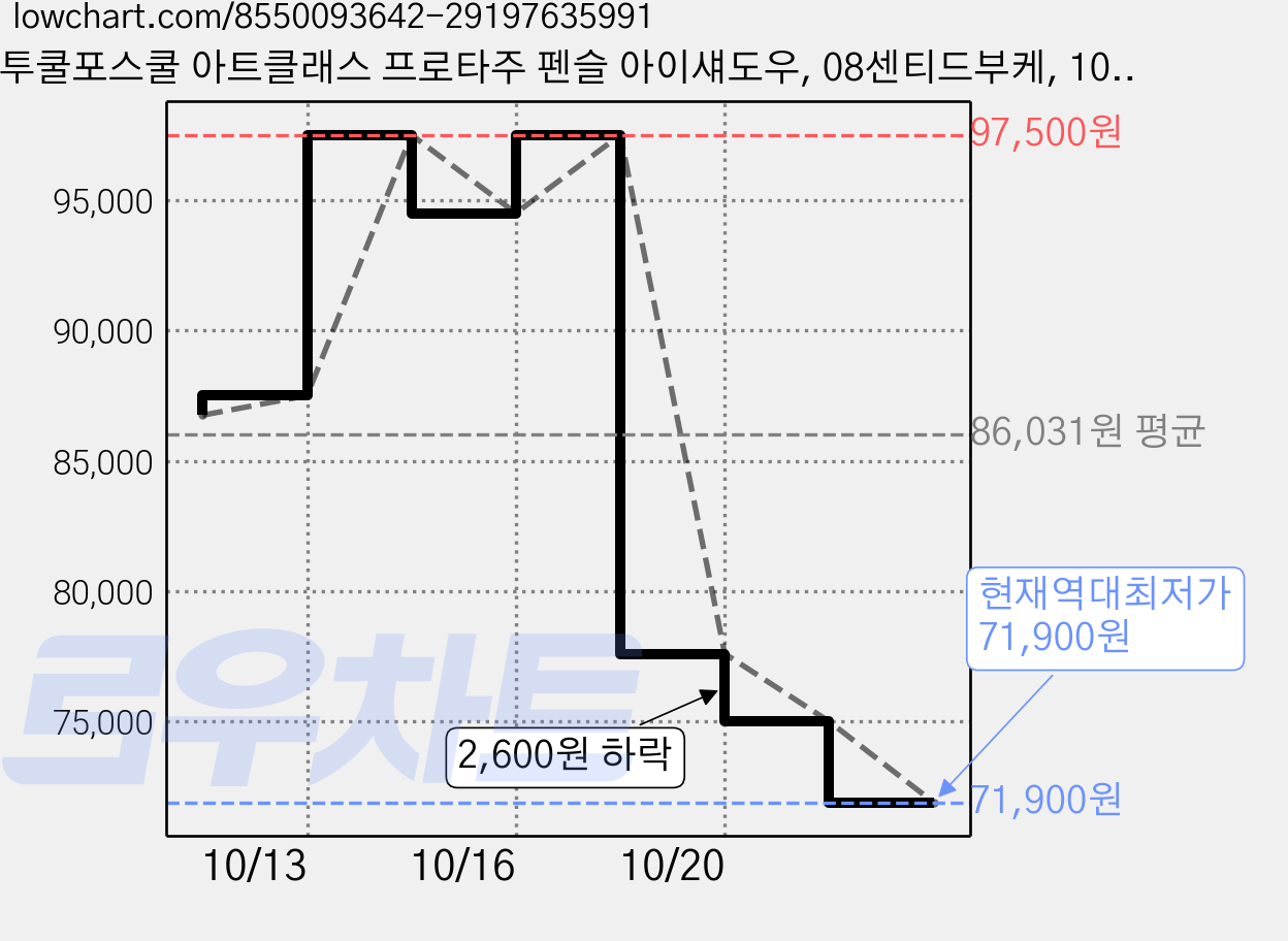 투쿨포스쿨 아트클래스 프로타주 펜슬 아이섀도우, 08센티드부케, 10개 가격 변동 차트, 현재가 71,900원, 역대최저가