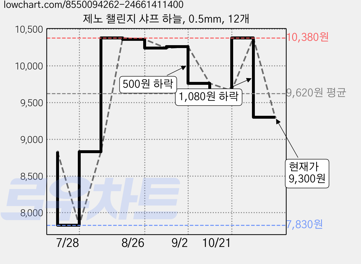 제노 챌린지 샤프 하늘, 0.5mm, 12개 가격 변동 차트, 현재가 9,300원, 관측 최저가 7,830원