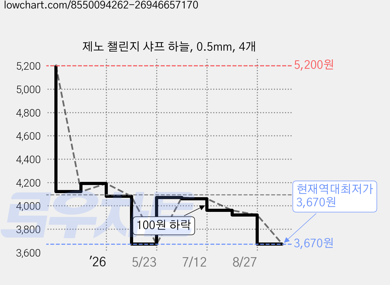 제노 챌린지 샤프 하늘, 0.5mm, 4개 가격 변동 차트, 현재가 3,670원, 역대최저가