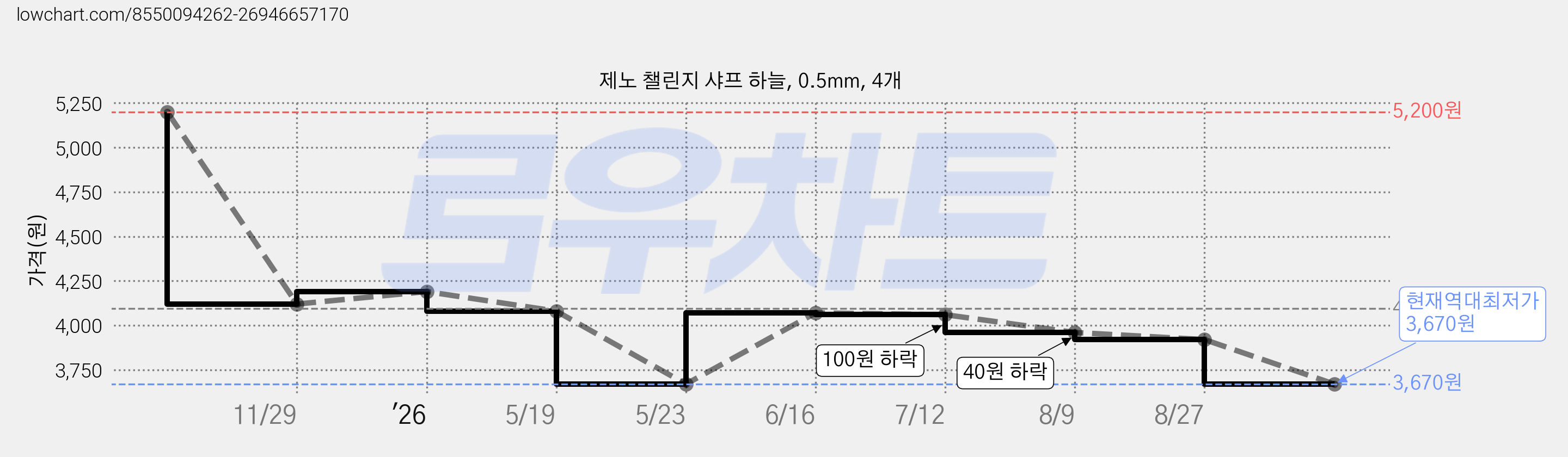 제노 챌린지 샤프 하늘, 0.5mm, 4개 가격 변동 차트, 현재가 3,670원, 역대최저가