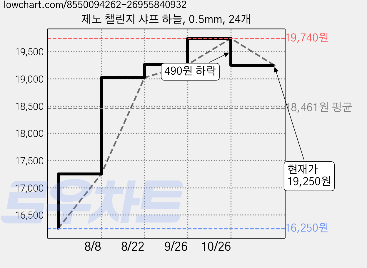 제노 챌린지 샤프 하늘, 0.5mm, 24개 가격 변동 차트, 현재가 19,250원, 관측 최저가 16,250원