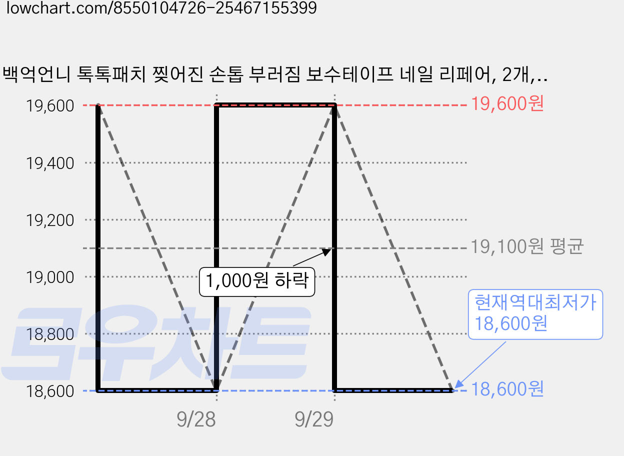백억언니 톡톡패치 찢어진 손톱 부러짐 보수테이프 네일 리페어, 2개, 자르는타입 2매 가격 변동 차트, 현재가 18,600원, 역대최저가