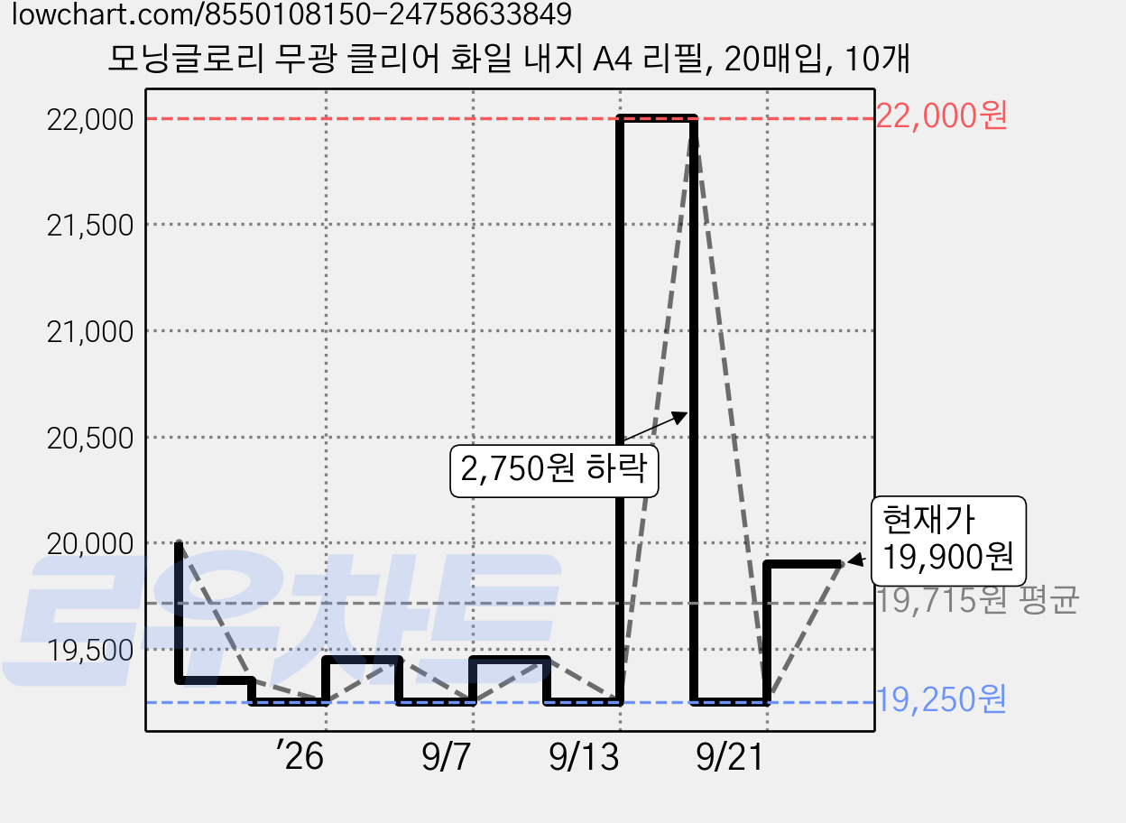모닝글로리 무광 클리어 화일 내지 A4 리필, 20매입, 10개 가격 변동 차트, 현재가 19,900원, 관측 최저가 19,250원