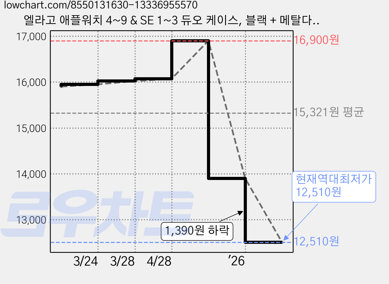 엘라고 애플워치 4~9 & SE 1~3 듀오 케이스, 블랙 + 메탈다크그레이, 1개 가격 변동 차트, 현재가 12,510원, 역대최저가