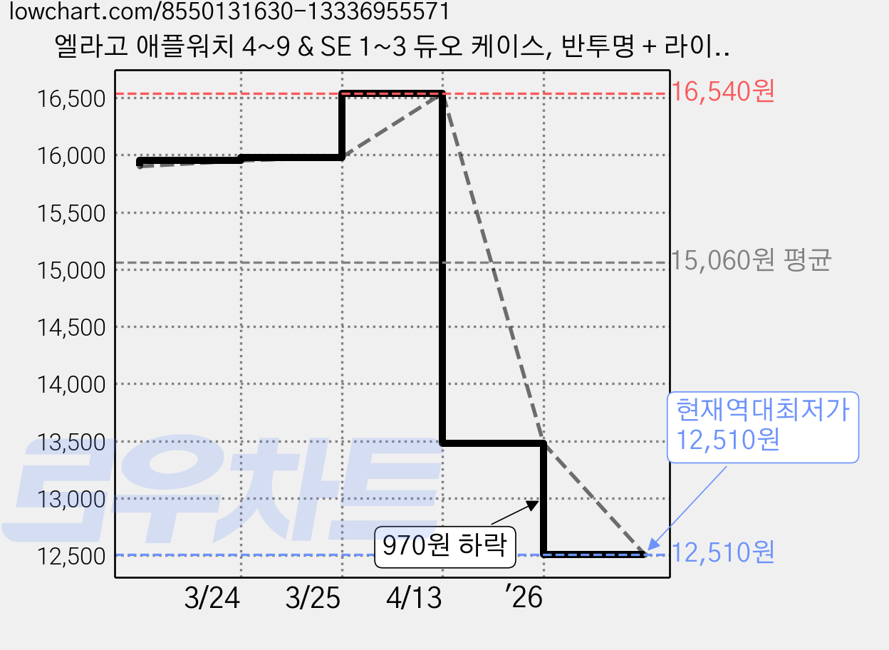 엘라고 애플워치 4~9 & SE 1~3 듀오 케이스, 반투명 + 라이트블루, 1개 가격 변동 차트, 현재가 12,510원, 역대최저가