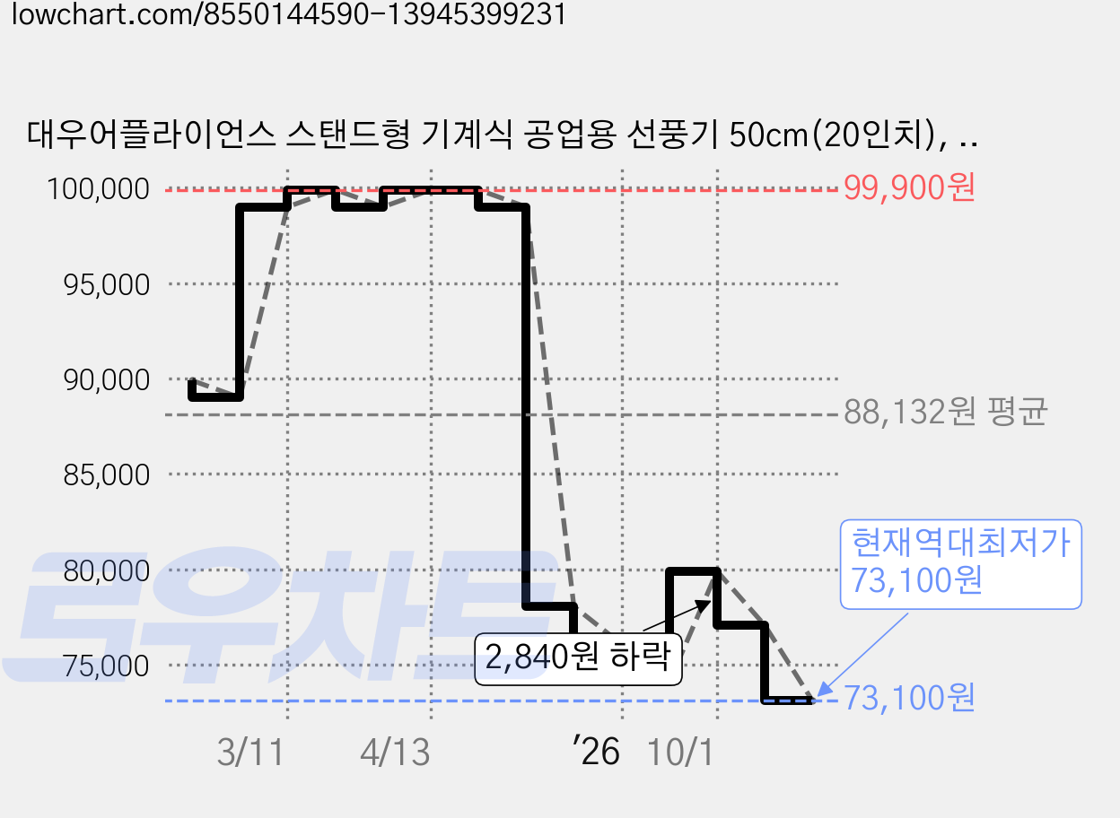 대우어플라이언스 스탠드형 기계식 공업용 선풍기 50cm(20인치), DEF-FT200 가격 변동 차트, 현재가 73,100원, 역대최저가