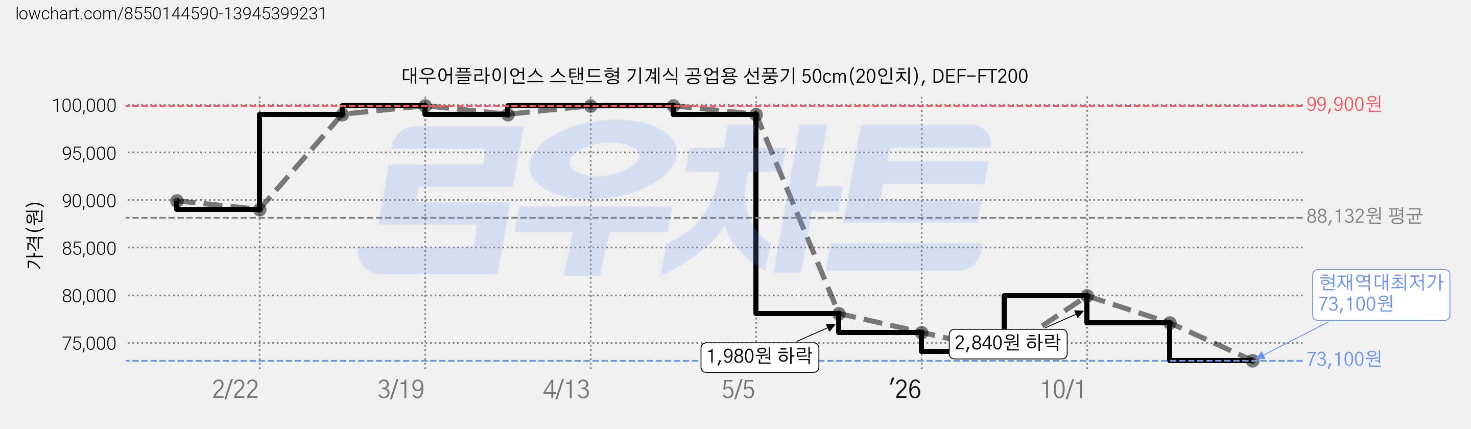 대우어플라이언스 스탠드형 기계식 공업용 선풍기 50cm(20인치), DEF-FT200 가격 변동 차트, 현재가 73,100원, 역대최저가