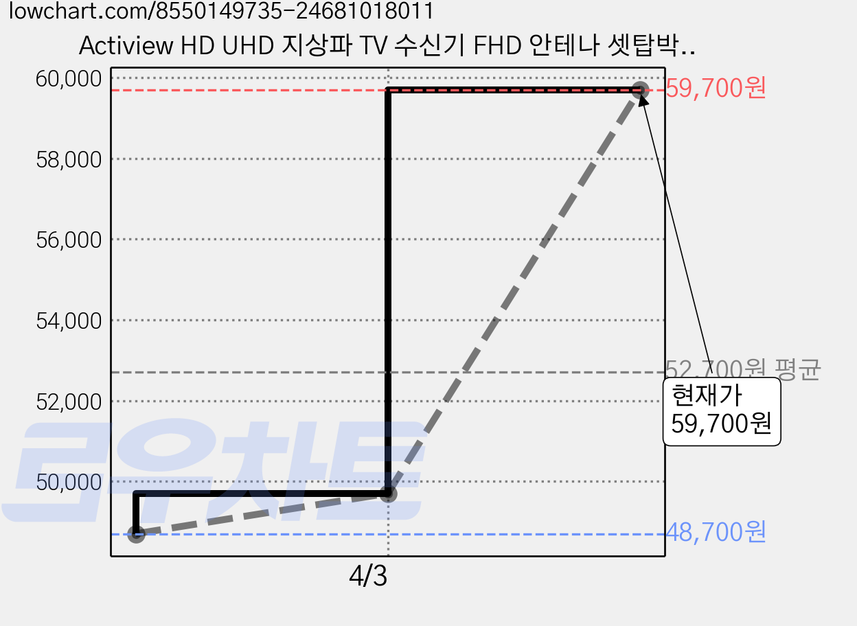 Actiview HD UHD 지상파 TV 수신기 FHD 안테나 셋탑박스, AP13HD, 1개 가격 변동 차트, 현재가 59,700원, 역대최저가