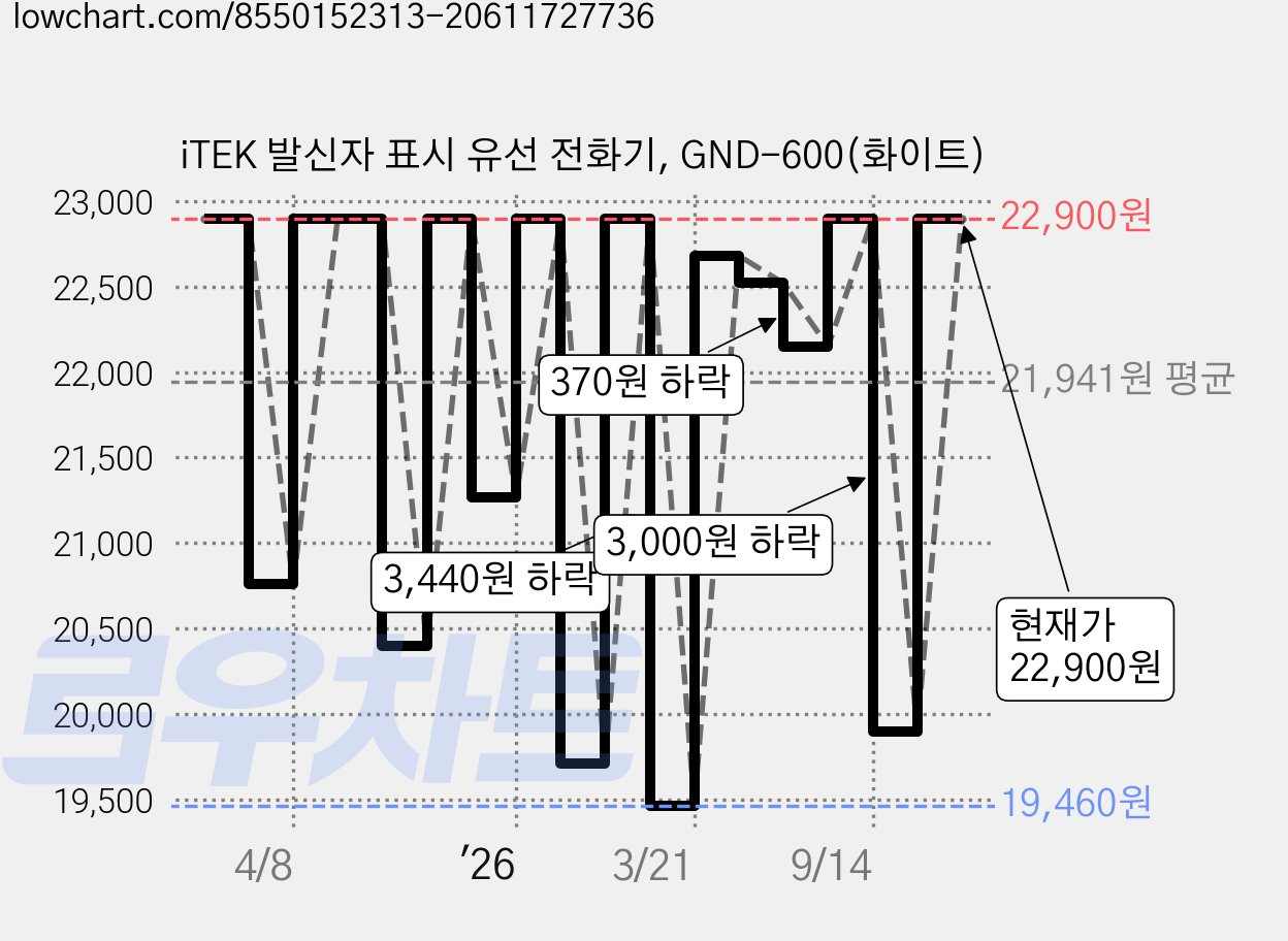 iTEK 발신자 표시 유선 전화기, GND-600(화이트) 가격 변동 차트, 현재가 22,900원, 관측 최저가 19,460원