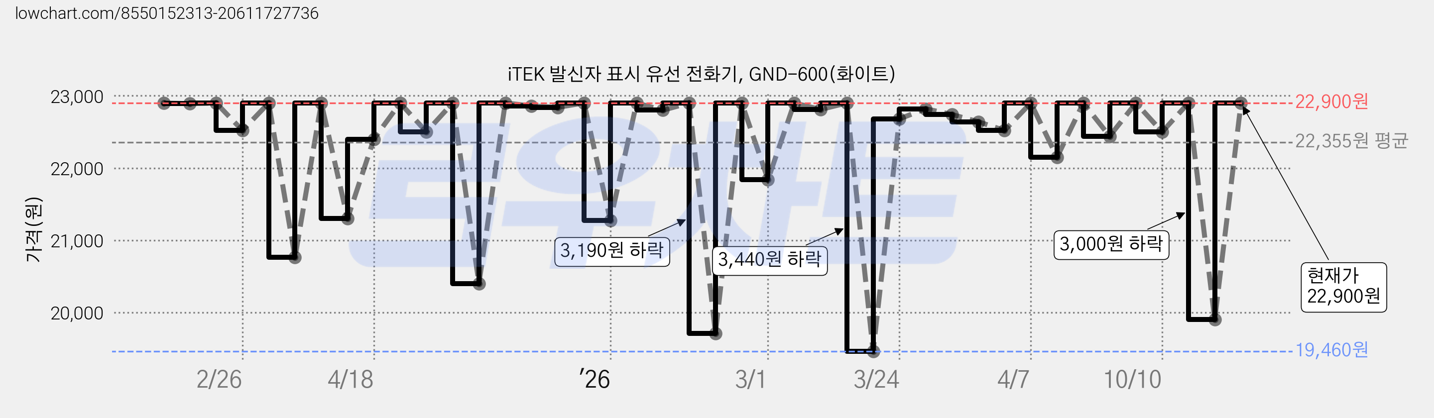 iTEK 발신자 표시 유선 전화기, GND-600(화이트) 가격 변동 차트, 현재가 22,900원, 관측 최저가 19,460원