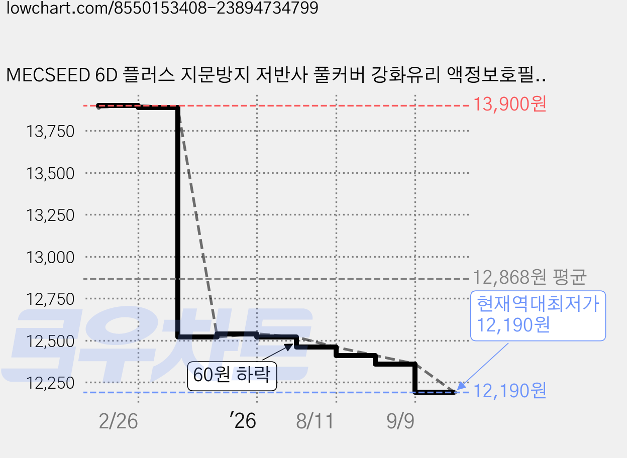 MECSEED 6D 플러스 지문방지 저반사 풀커버 강화유리 액정보호필름 2p 세트, 1세트 가격 변동 차트, 현재가 12,190원, 역대최저가