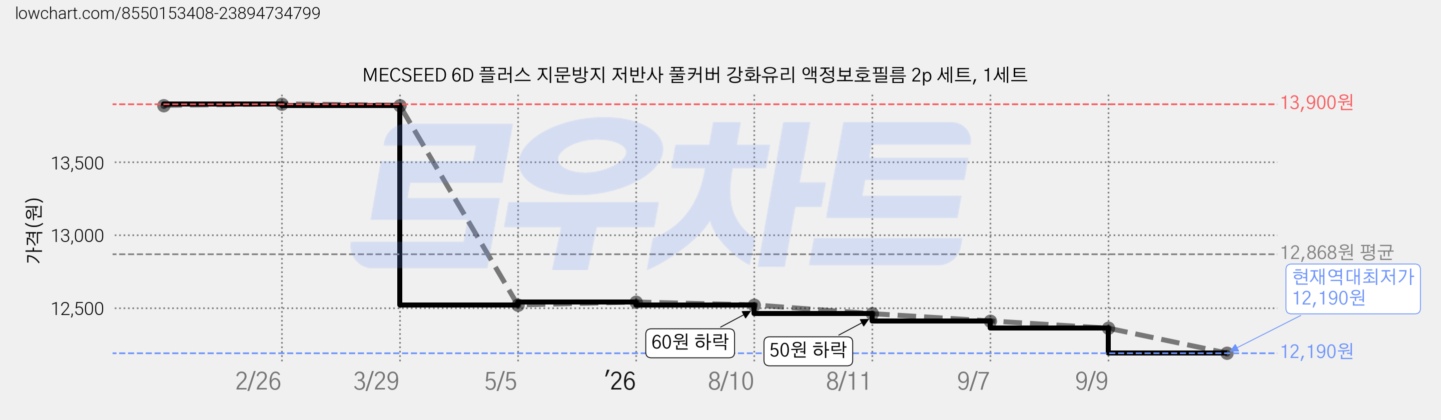 MECSEED 6D 플러스 지문방지 저반사 풀커버 강화유리 액정보호필름 2p 세트, 1세트 가격 변동 차트, 현재가 12,190원, 역대최저가