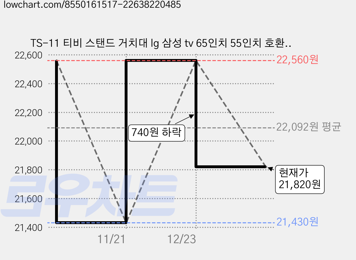 TS-11 티비 스탠드 거치대 lg 삼성 tv 65인치 55인치 호환 받침대 브라켓 다리 벽걸이, TS-11L, 1개 가격 변동 차트, 현재가 21,820원, 관측 최저가 21,430원