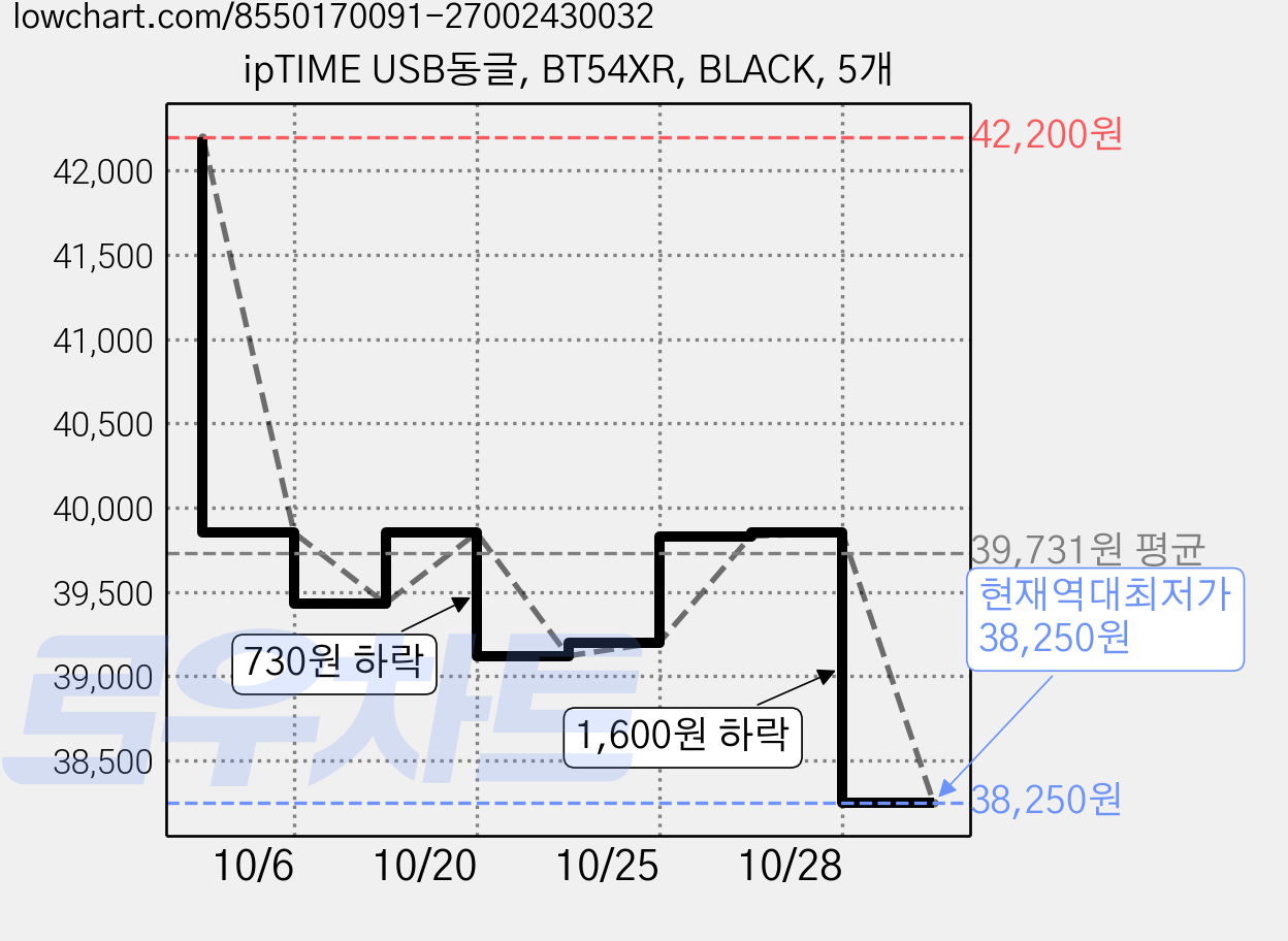 ipTIME USB동글, BT54XR, BLACK, 5개 가격 변동 차트, 현재가 38,250원, 역대최저가
