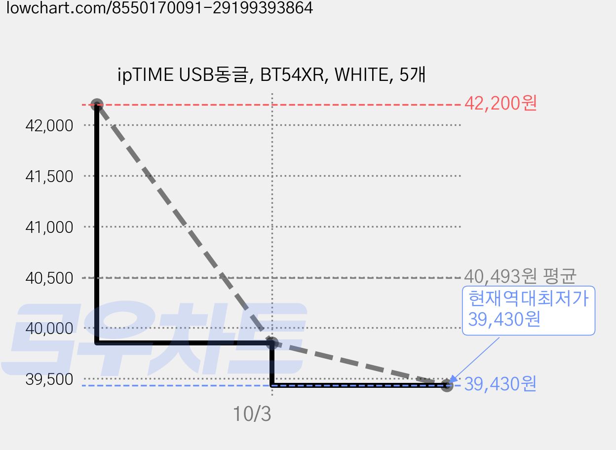 ipTIME USB동글, BT54XR, WHITE, 5개 가격 변동 차트, 현재가 39,430원, 역대최저가