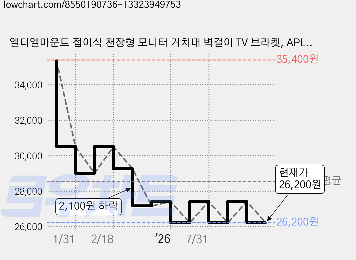 엘디엘마운트 접이식 천장형 모니터 거치대 벽걸이 TV 브라켓, APL-T11 가격 변동 차트, 현재가 26,200원, 관측 최저가 25,230원