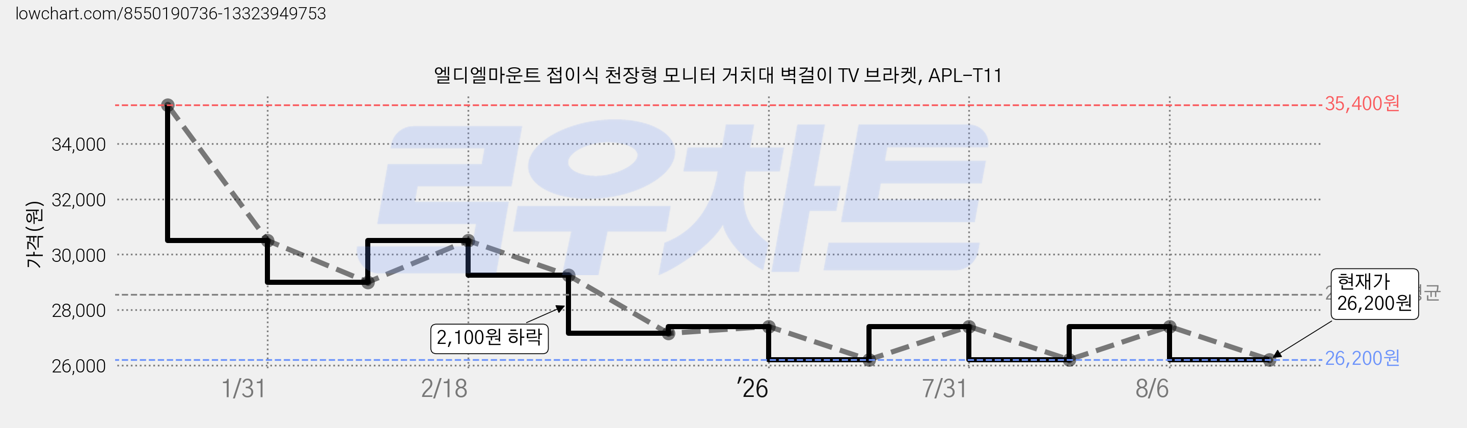 엘디엘마운트 접이식 천장형 모니터 거치대 벽걸이 TV 브라켓, APL-T11 가격 변동 차트, 현재가 26,200원, 관측 최저가 25,230원