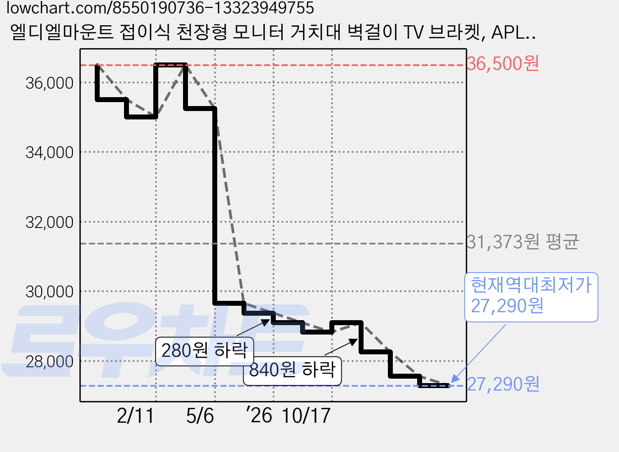 엘디엘마운트 접이식 천장형 모니터 거치대 벽걸이 TV 브라켓, APL-T22 가격 변동 차트, 현재가 27,290원, 역대최저가