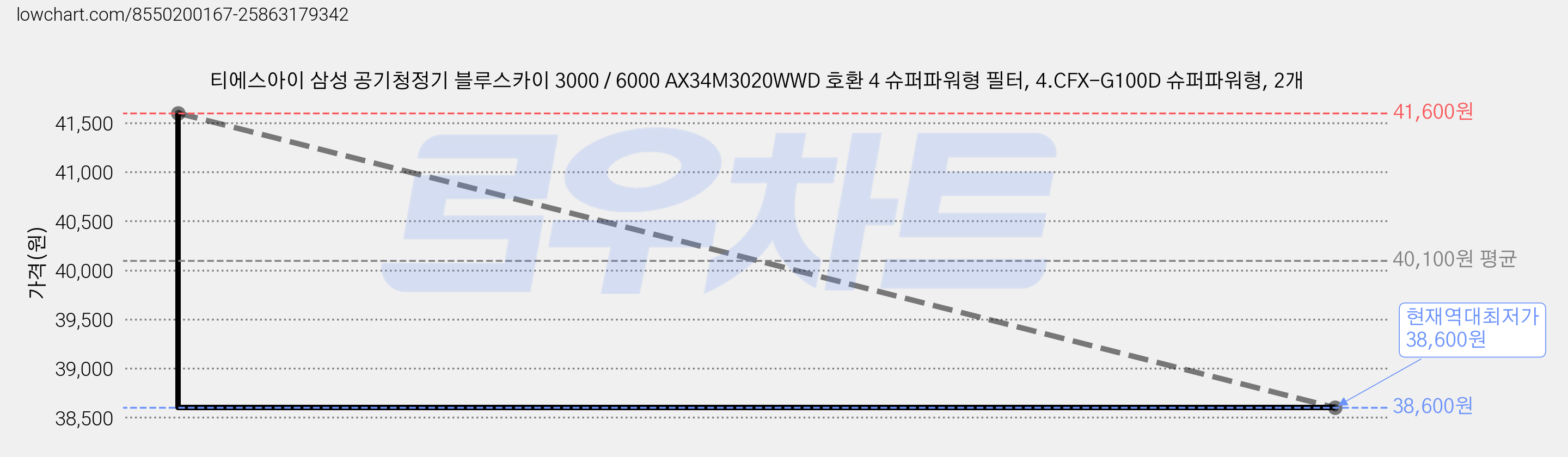 티에스아이 삼성 공기청정기 블루스카이 3000 / 6000 AX34M3020WWD 호환 4 슈퍼파워형 필터, 4.CFX-G100D 슈퍼파워형, 2개 가격 변동 차트, 현재가 38,600원, 역대최저가