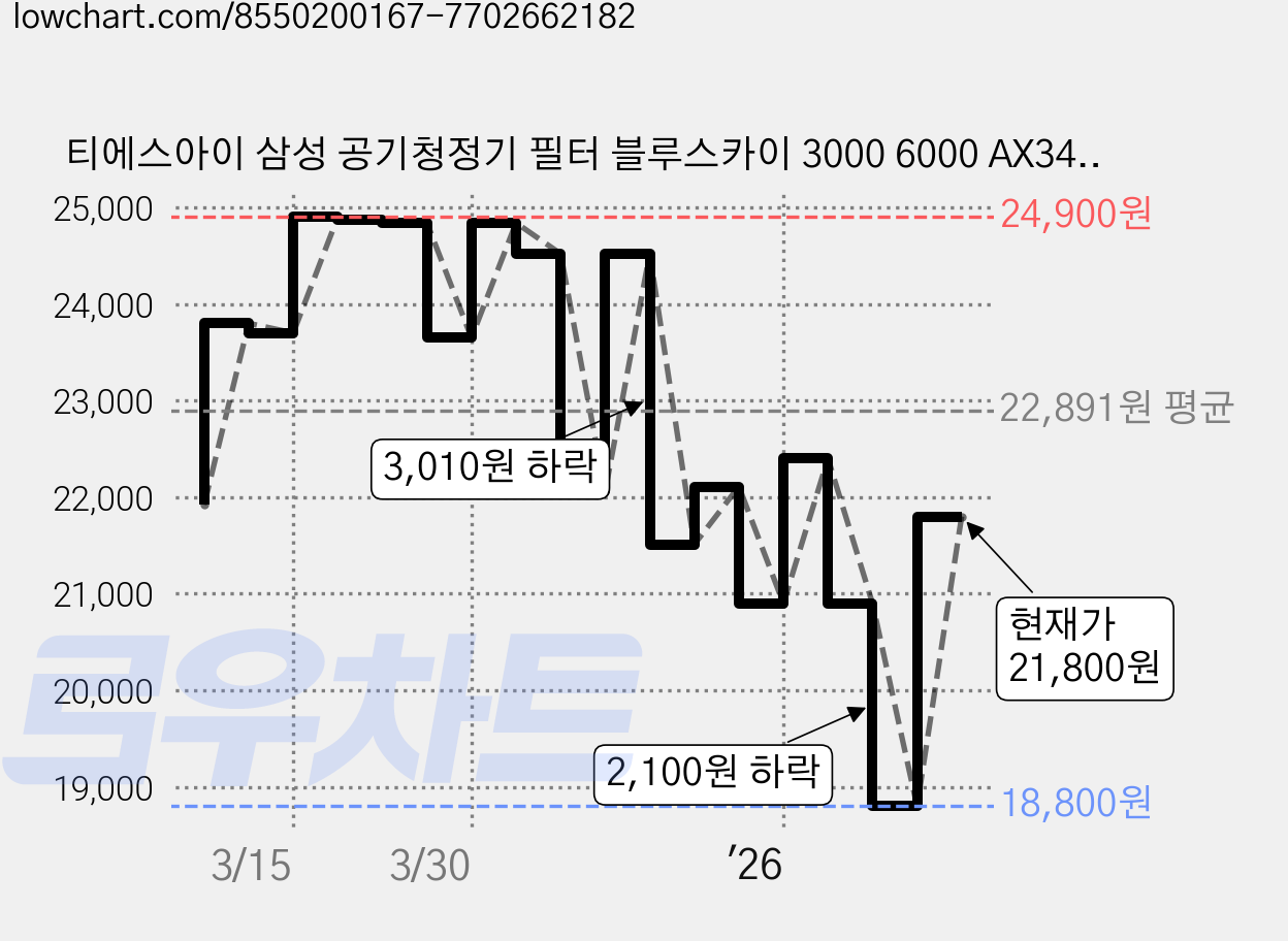티에스아이 삼성 공기청정기 필터 블루스카이 3000 6000 AX34N3020WWD 전용 슈퍼파워형, 4.CFX-G100D 슈퍼파워형, 1개 가격 변동 차트, 현재가 21,800원, 관측 최저가 18,800원