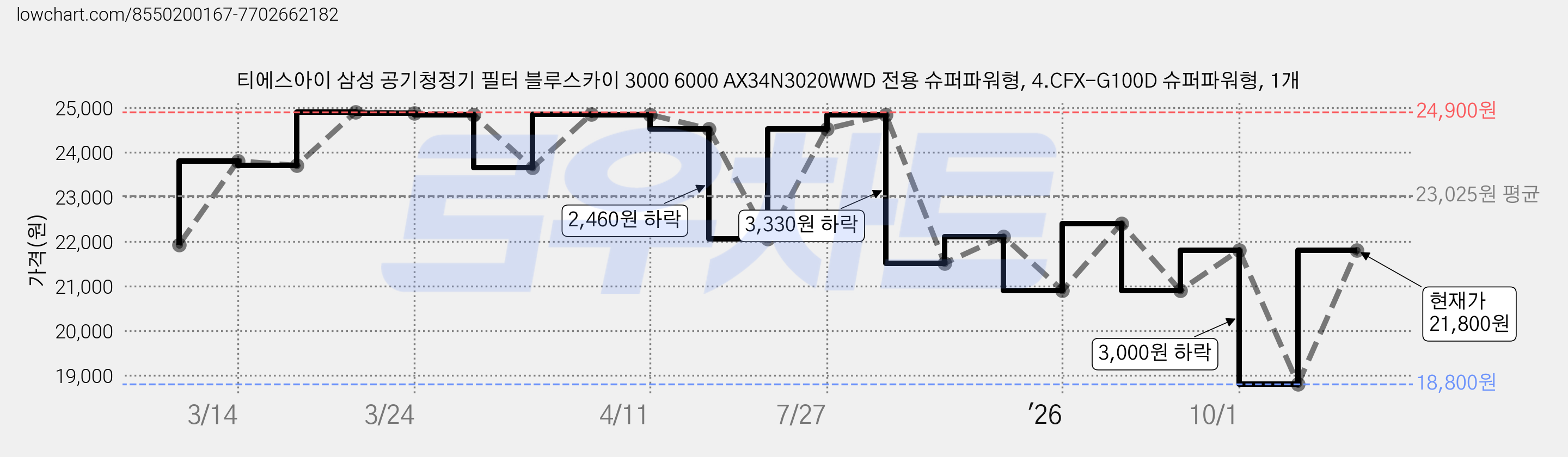 티에스아이 삼성 공기청정기 필터 블루스카이 3000 6000 AX34N3020WWD 전용 슈퍼파워형, 4.CFX-G100D 슈퍼파워형, 1개 가격 변동 차트, 현재가 21,800원, 관측 최저가 18,800원