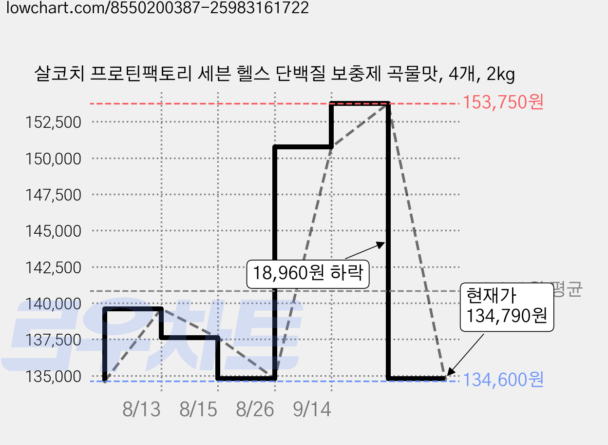 살코치 프로틴팩토리 세븐 헬스 단백질 보충제 곡물맛, 4개, 2kg 가격 변동 차트, 현재가 134,790원, 관측 최저가 134,600원