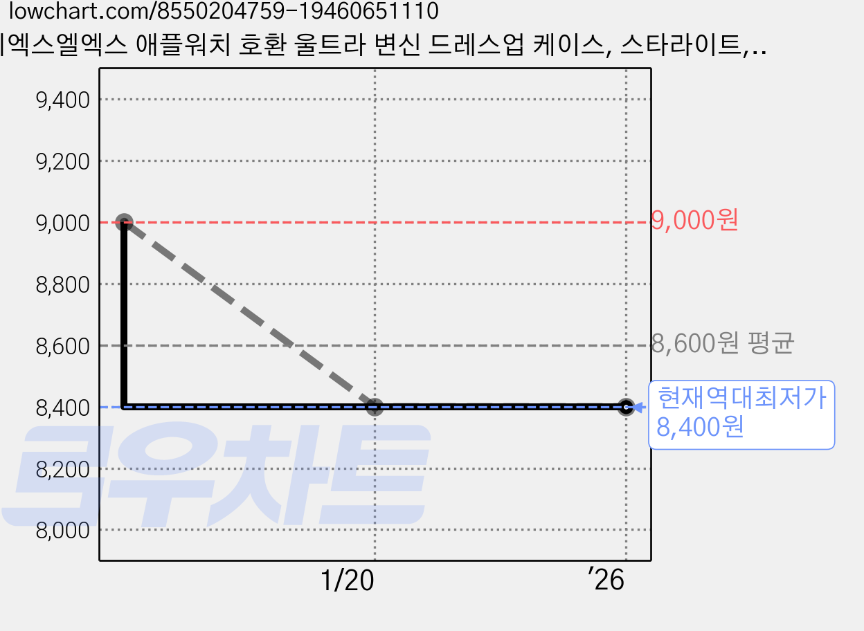 티엑스엘엑스 애플워치 호환 울트라 변신 드레스업 케이스, 스타라이트, 1개 가격 변동 차트, 현재가 8,400원, 역대최저가