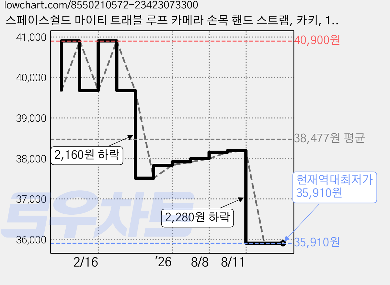 스페이스쉴드 마이티 트래블 루프 카메라 손목 핸드 스트랩, 카키, 1개 가격 변동 차트, 현재가 35,910원, 역대최저가