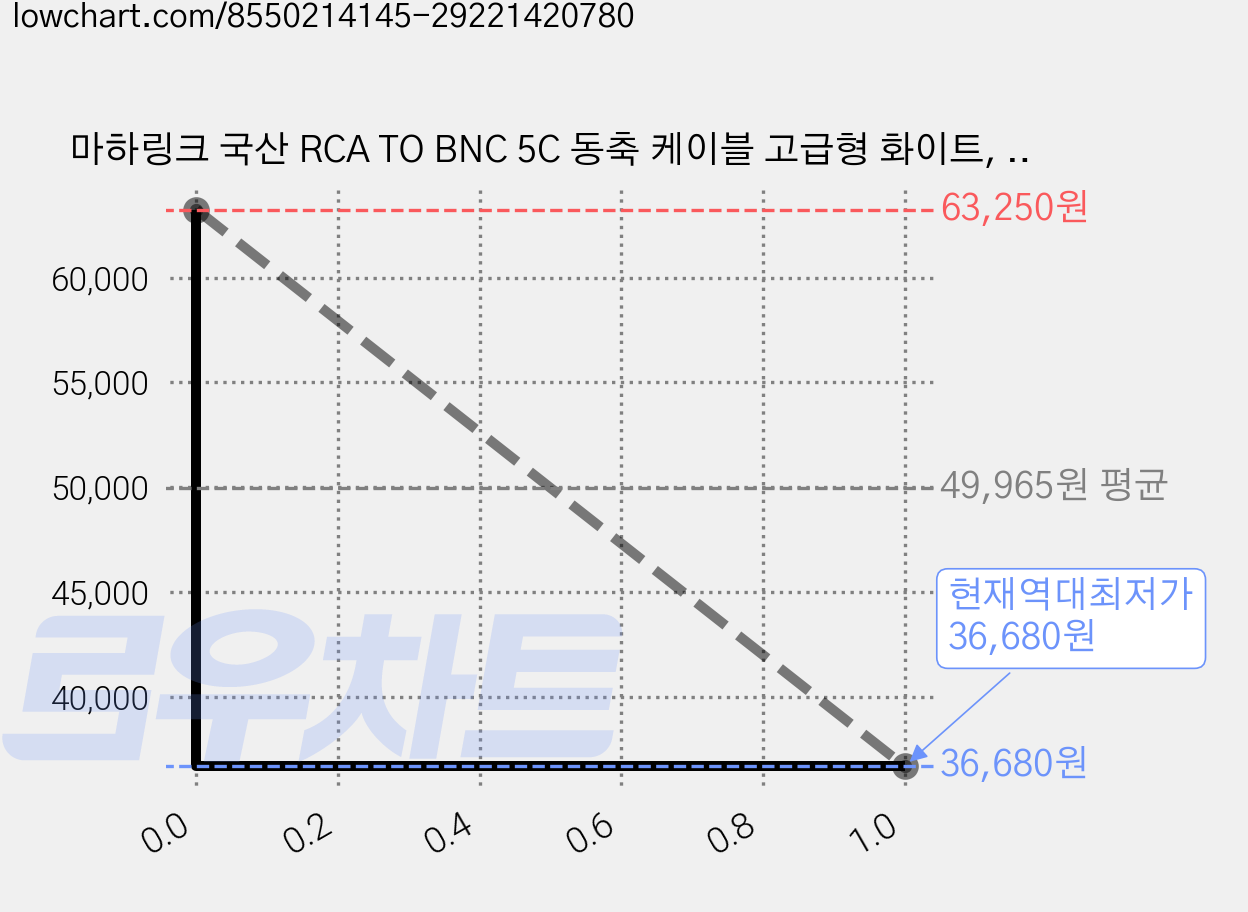 마하링크 국산 RCA TO BNC 5C 동축 케이블 고급형 화이트, MLZ-WCB150 15m, 2개 가격 변동 차트, 현재가 36,680원, 역대최저가