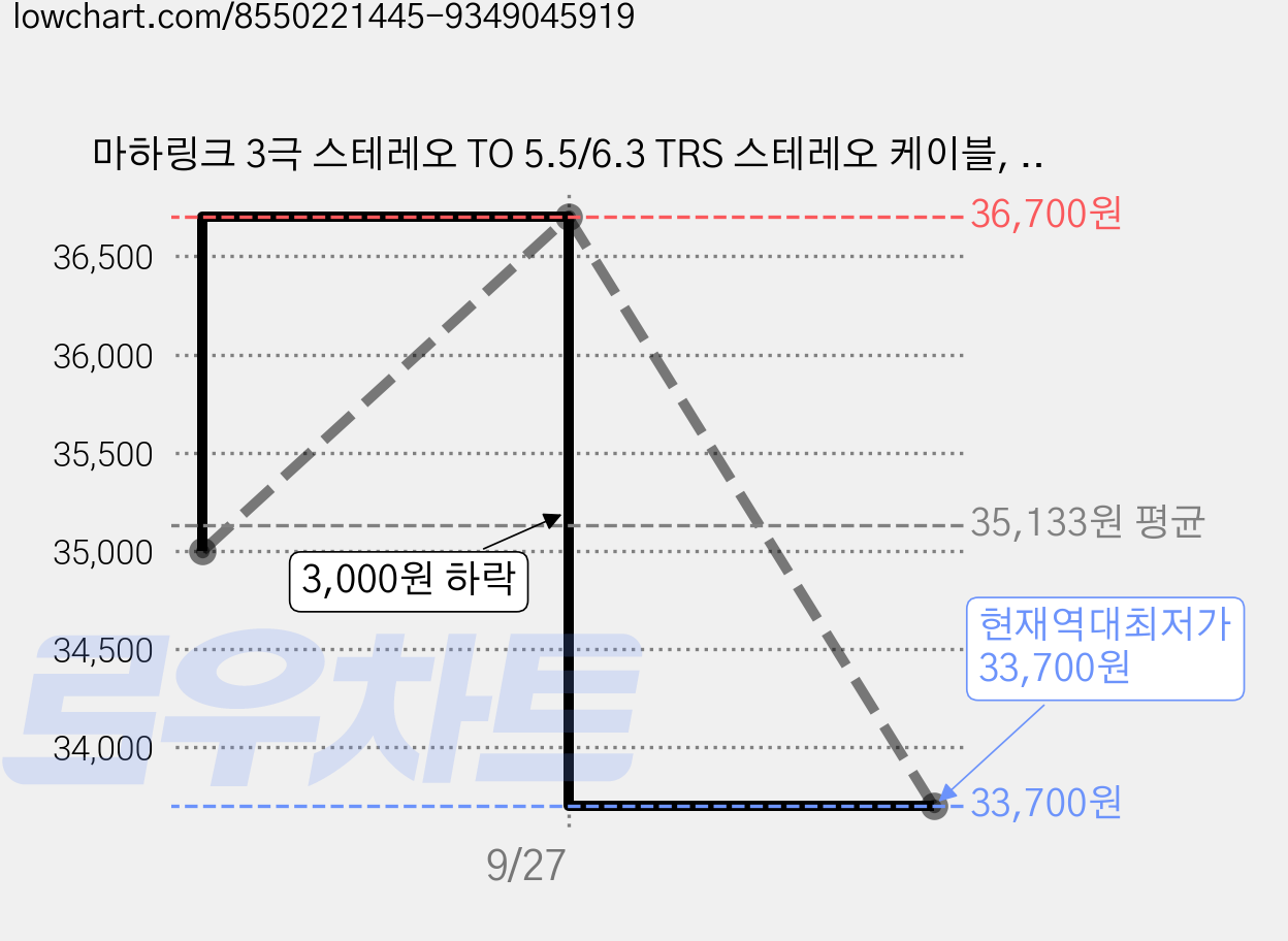 마하링크 3극 스테레오 TO 5.5/6.3 TRS 스테레오 케이블, ML-6S200 (20m), 혼합색상, 1개 가격 변동 차트, 현재가 33,700원, 역대최저가